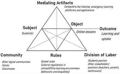 Factors Contributing to English as a Foreign Language Learners’ Academic Burnout: An Investigation Through the Lens of Cultural Historical Activity Theory